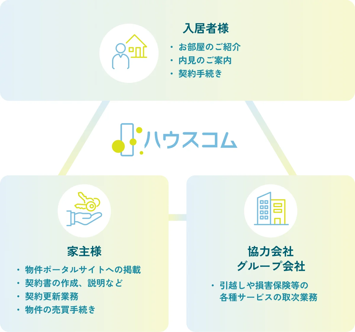 不動産仲介事業の仕組み